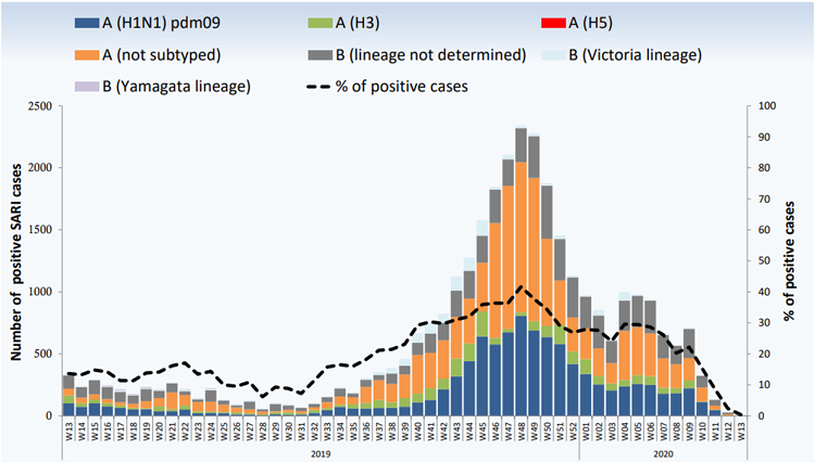 Weekly positive cases of influenza by subtype