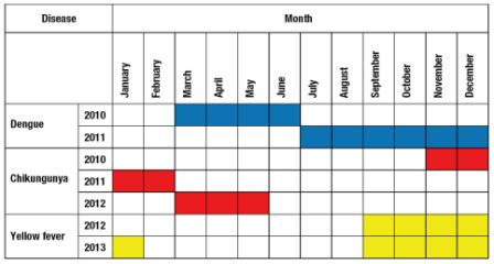 Table 1. Seasonality of arboviral diseases in the Eastern Mediterranean Region