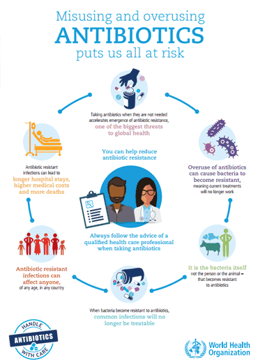 World Antibiotic Awareness Week 2017 - Poster - Misuse of antibiotics puts us all at risk