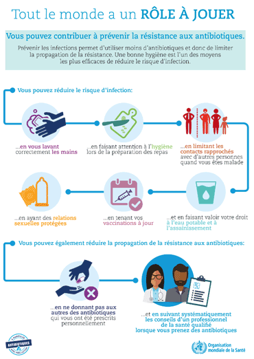 World Antibiotic Awareness Week 2017 - Infographic - Everyone has a role to play