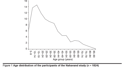 Figure 1 Age distribution of the participants of the Nahavand study (n = 1824)