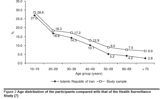 Figure 2 Age distribution of the participants compared with that of the Health Surveillance Study [7]