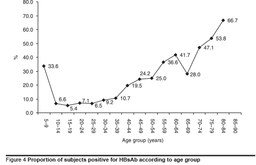 Figure 4 Proportion of subjects positive for HBsAb according to age group