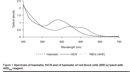 Figure 1 Spectrum of haematin, HiCN and of haematin of red blood cells (RBCs) lysed with AHD575 reagent