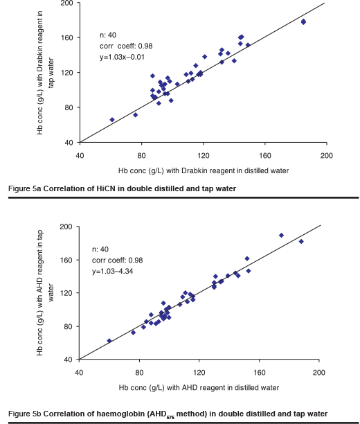 Figure 5a Correlation of HiCN in double distilled and tap water - Figure 5b Correlation of haemoglobin (AHD575 method) in double distilled and tap water