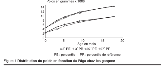 Figure 1 Distribution du poids en fonction de l’âge chez les garçons