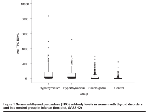 Figure 1 Serum antithyroid peroxidase (TPO) antibody levels in women with thyroid disorders and in a control group in Isfahan (box plot, SPSS 12)