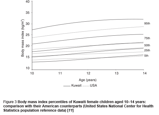 Figure 3 Body mass index percentiles of Kuwaiti female children aged 10–14 years: comparison with their American counterparts (United States National Center for Health Statistics population reference data) [11]