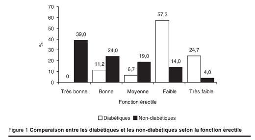 Figure 1 Comparaison entre les diabétiques et les non-diabétiques selon la fonction érectile