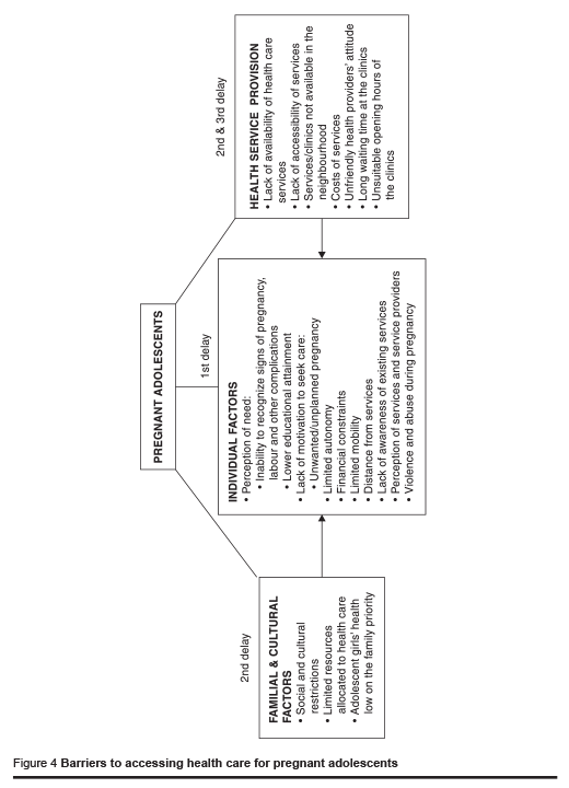 Figure 4 Barriers to accessing health care for pregnant adolescents