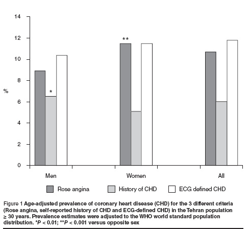 Figure 1 Age-adjusted prevalence of coronary heart disease (CHD) for the 3 different criteria  (Rose angina, self-reported history of CHD and ECG-defined CHD) in the Tehran population  ≥ 30 years. Prevalence estimates were adjusted to the WHO world standard population  distribution. *P < 0.01; **P < 0.001 versus opposite sex