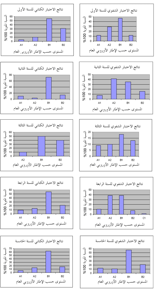 نتائج اختبارات تحديد مستوى الطلاب