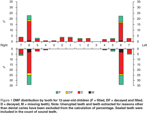 Figure 1 DMF distribution by tooth for 12-year-old children (F = filled, DF = decayed and filled, D = decayed, M = missing teeth). Note: Unerupted teeth and teeth extracted for reasons other than dental caries have been excluded from the calculation of percentage. Sealed teeth were included in the count of sound teeth.