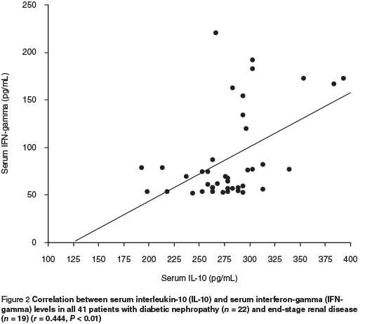 Figure 2 Correlation between serum interleukin-10 (IL-10) and serum interferon-gamma (IFNgamma) levels in all 41 patients with diabetic nephropathy (n = 22) and end-stage renal disease (n = 19) (r = 0.444, P < 0.01)