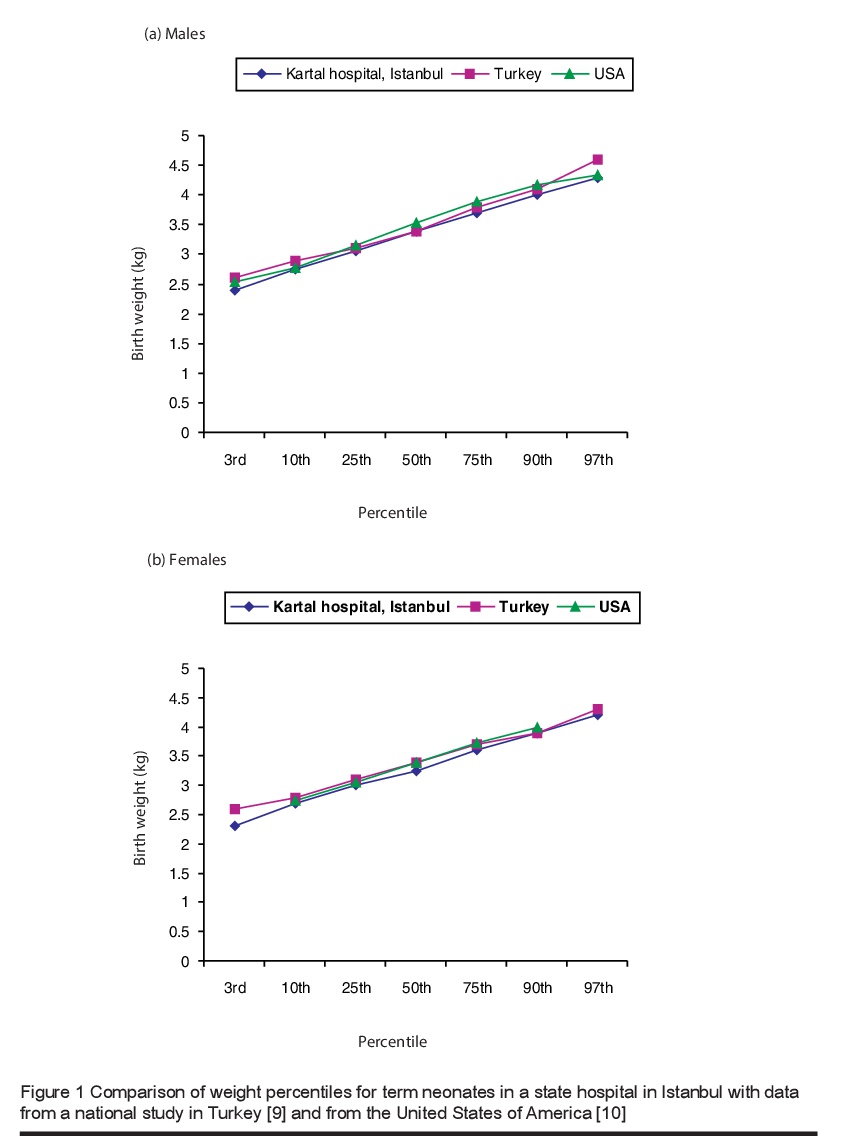 Figure 1 Comparison of weight percentiles for term neonates in a state hospital in Istanbul with data from a national study in Turkey [9] and from the United States of America [10]