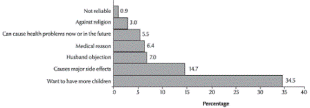 Figure 2 Reasons for not using any family planning method among participants who currently do no use any family planning method: multiple answers were accepted thus percentage do not add to 100% (n = 559)