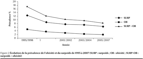 Figure 2 Évolution de la prévalence de l'obésité et du surpoids de 1995 à 2007 (SURP : surpoids ; OB : obésité ; SURP+OB : surpoids + obésité)