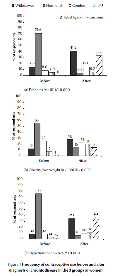 Figure 1 Frequency of contraceptive use before and after diagnosis of chronic disease in the 3 groups of women