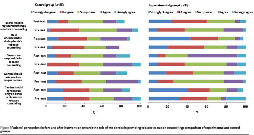 Figure 1 Patients’ perceptions before and after intervention towards the role of the dentist in providing tobacco cessation counselling: comparison of experimental and control groups