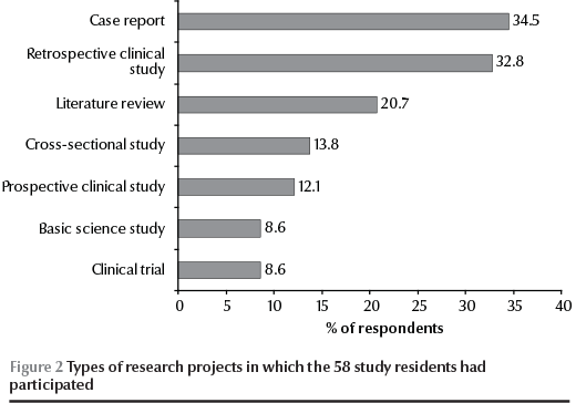 Figure 2 Types of research projects in which the 58 study residents had  participated 