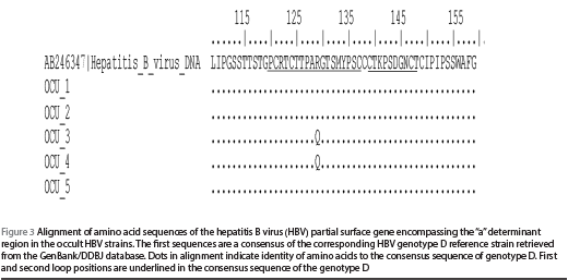 Figure 3 Alignment of amino acid sequences of the hepatitis B virus (HBV) partial surface gene encompassing the ‘‘a’’ determinant region in the occult HBV strains. The first sequences are a consensus of the corresponding HBV genotype D reference strain retrieved from the GenBank/DDBJ database. Dots in alignment indicate identity of amino acids to the consensus sequence of genotype D. First and second loop positions are underlined in the consensus sequence of the genotype D