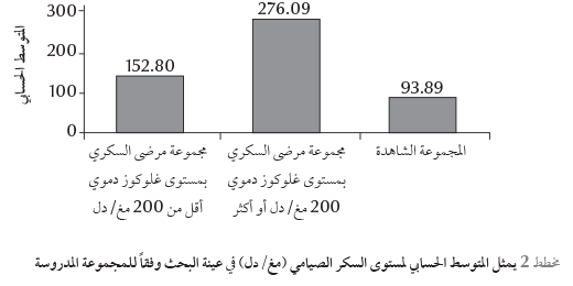 مخطط رقم (2) يمثل المتوسط الحسابي لمستوى السكر الصيامي (مغ/دل) في عينة البحث وفقاً للمجموعة المدروسة