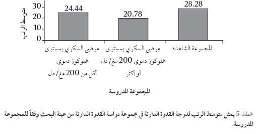 مخطط رقم (5) يمثل متوسط الرتب لدرجة القدرة الدارئة في مجموعة دراسة القدرة الدارئة من عينة البحث وفقاً للمجموعة المدروسة.