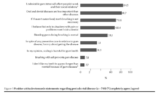 Figure 1 Positive attitudes towards statements regarding periodontal disease (n = 791) (*Completely agree/agree) 