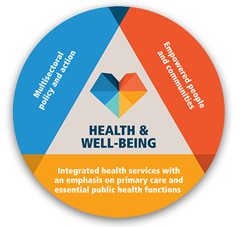 Primary health care components