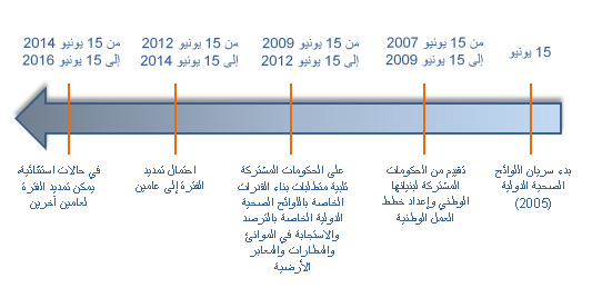 لمحة من الجدول الزمني لتنفيذ اللوائح الصحية الدولية