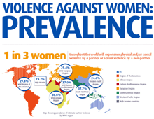 Global report highlights impact of violence on women’s health