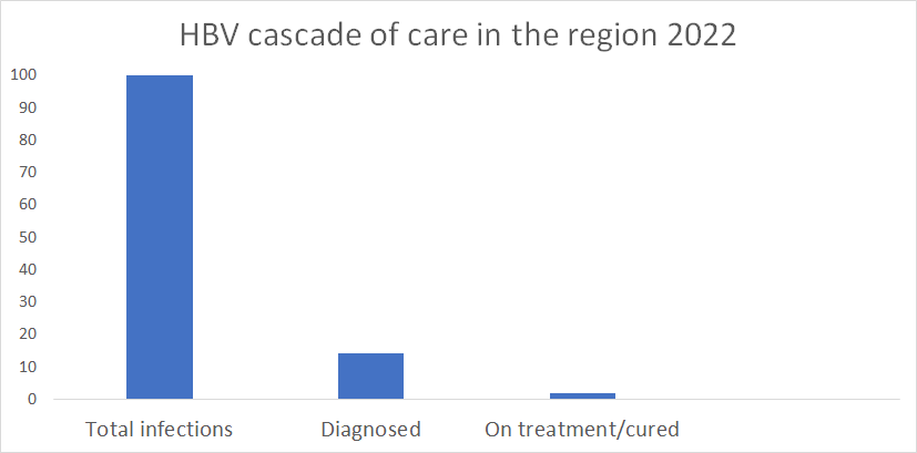 HBV in the region 2022 