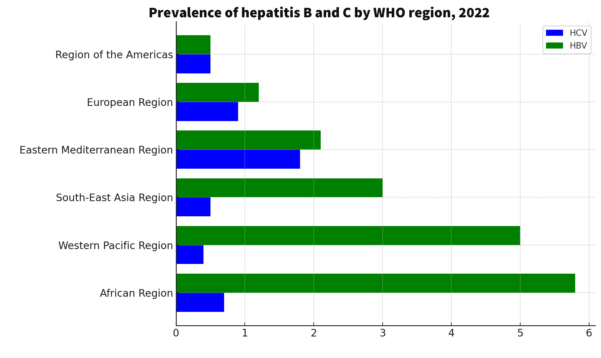 Prevalence of hepatitis B and C by WHO region, 2022   