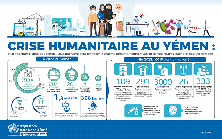 Human crisis in Yemen: seven years on, WHO is strengthening the health system, responding to vital health needs, and saving lives