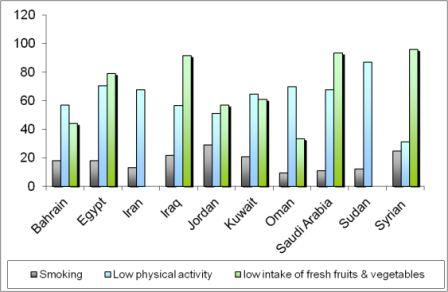 graph showing NCD risk factor prevalence in some EMR countries