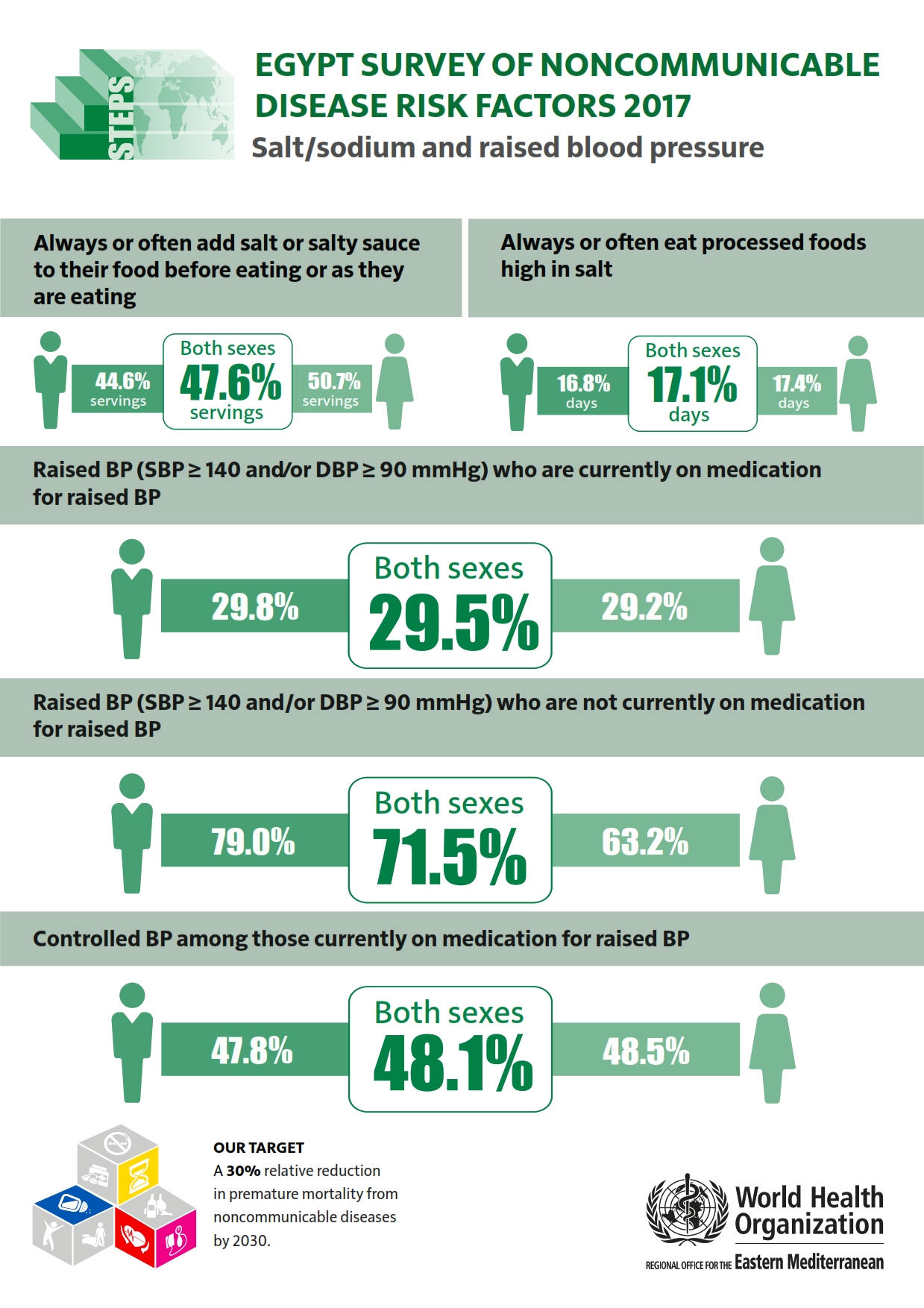 egypt_2017_salt-sodium_and_raised_blood_pressure