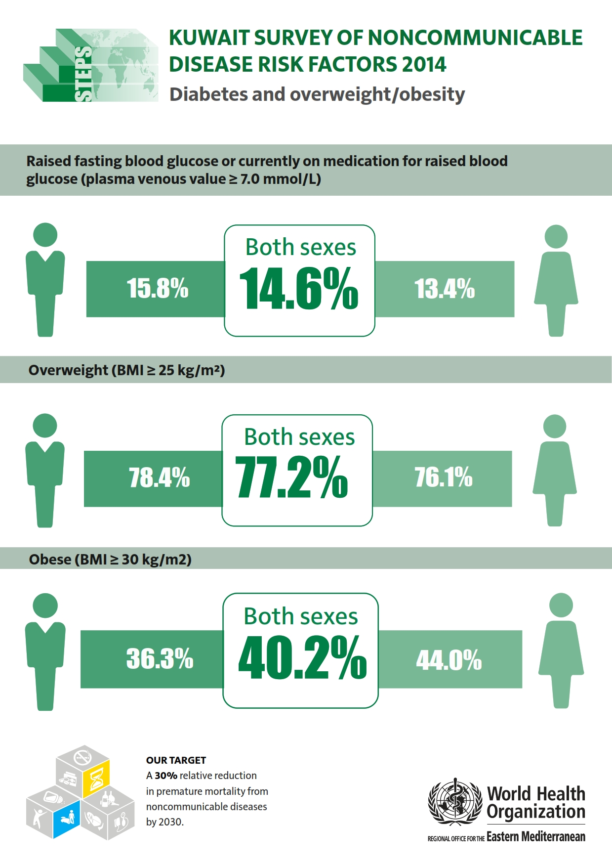 kuwait_2014_diabetes_and_overweight-obesity