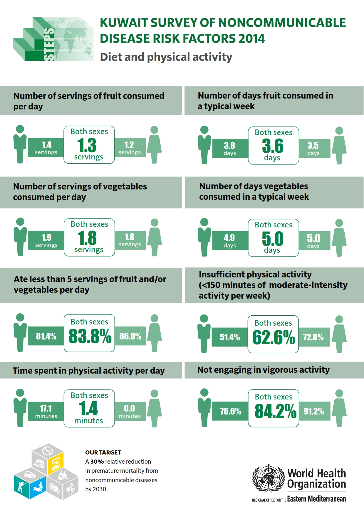 kuwait_2014_diet_and_physical_activity