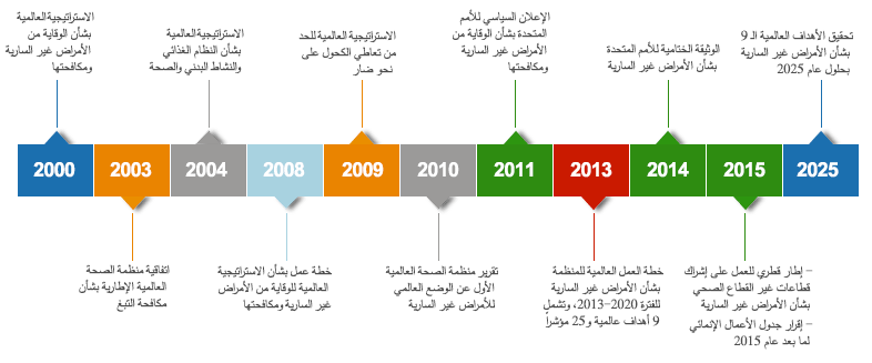 Global milestones in the prevention and control of NCDs