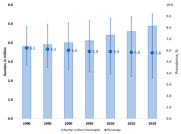 1_prevalence_of_overweight_among_children_under_five_years_of_age_in_emr