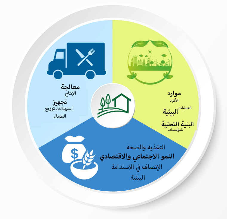 Components of a food system