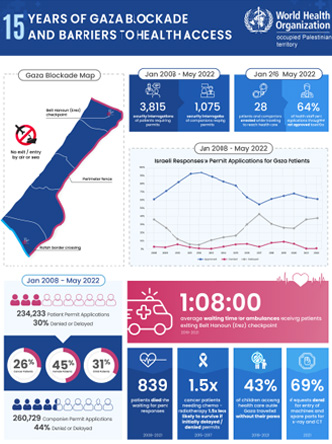 15 years of blockade and health in Gaza 