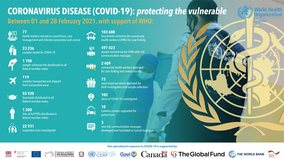 Our work on COVID-19 in numbers February