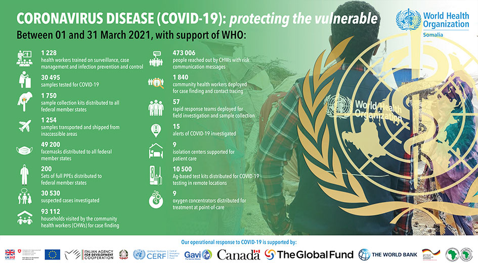 Our work on COVID-19 in numbers February