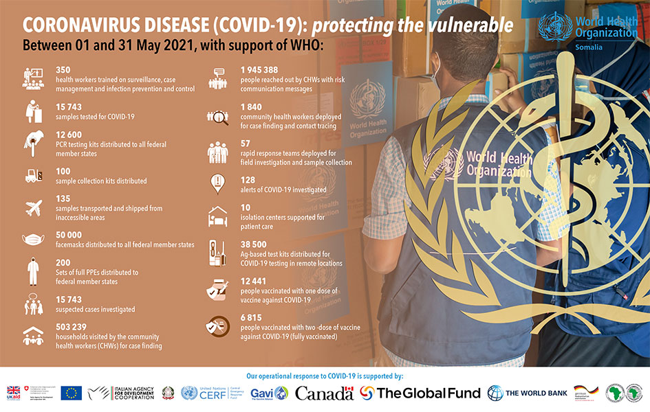 Our work on COVID-19 in numbers May