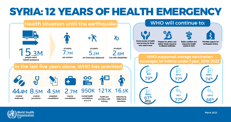 Syria health emergency: 12 years of crisis topped by deadly earthquake