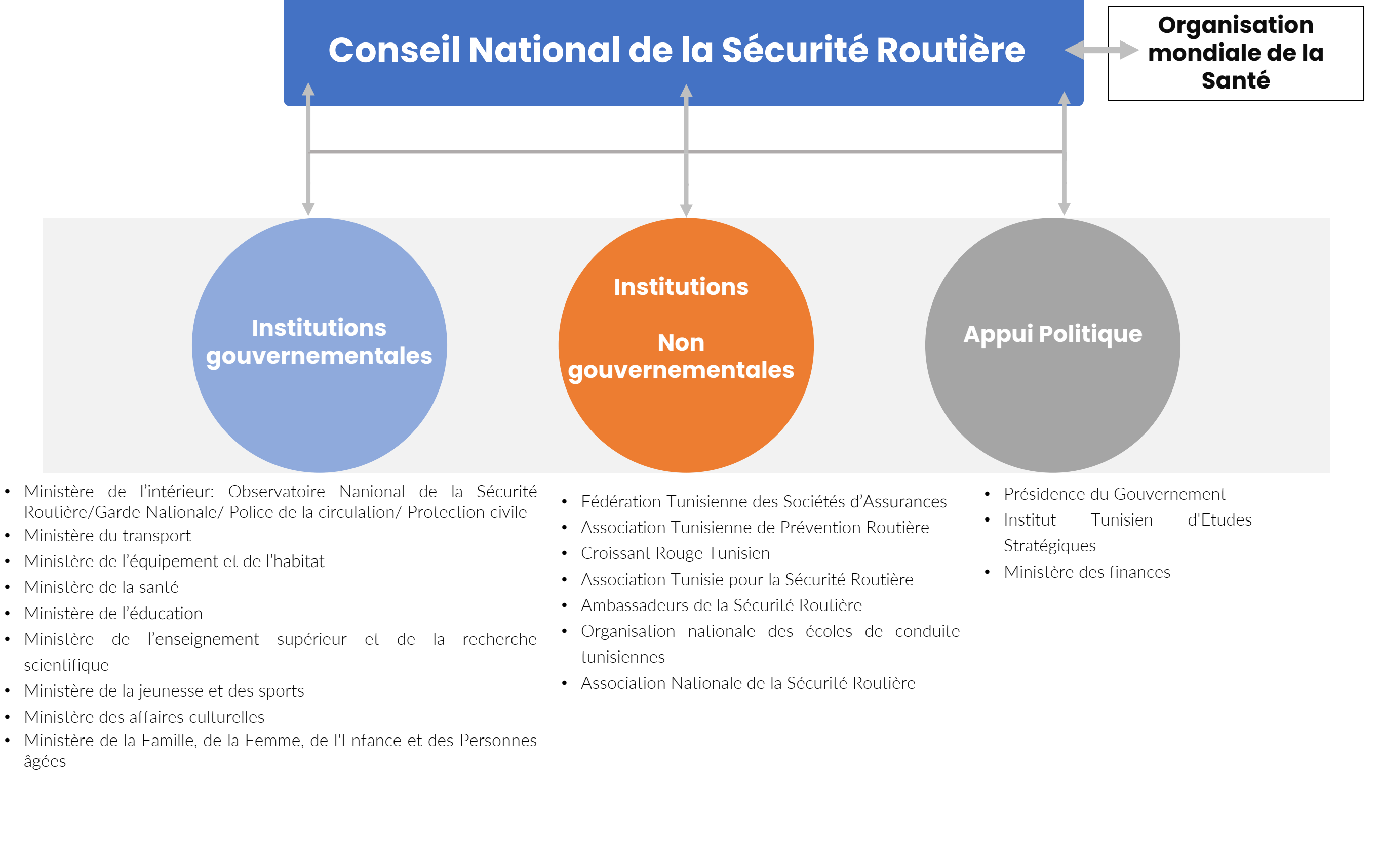 Figure (2) : Institutions et secteurs impliqués dans le processus d’élaboration de la stratégie