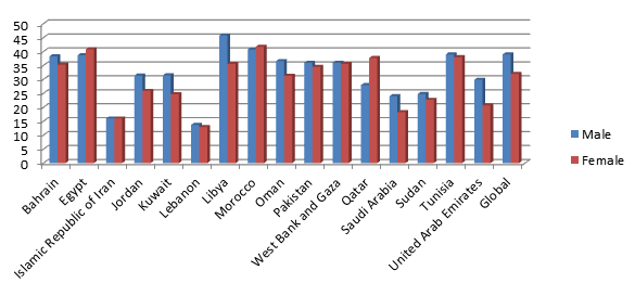 Prévalence de l’hypertension chez l’adulte (≥ 25 ans), par sexe, dans certains pays 