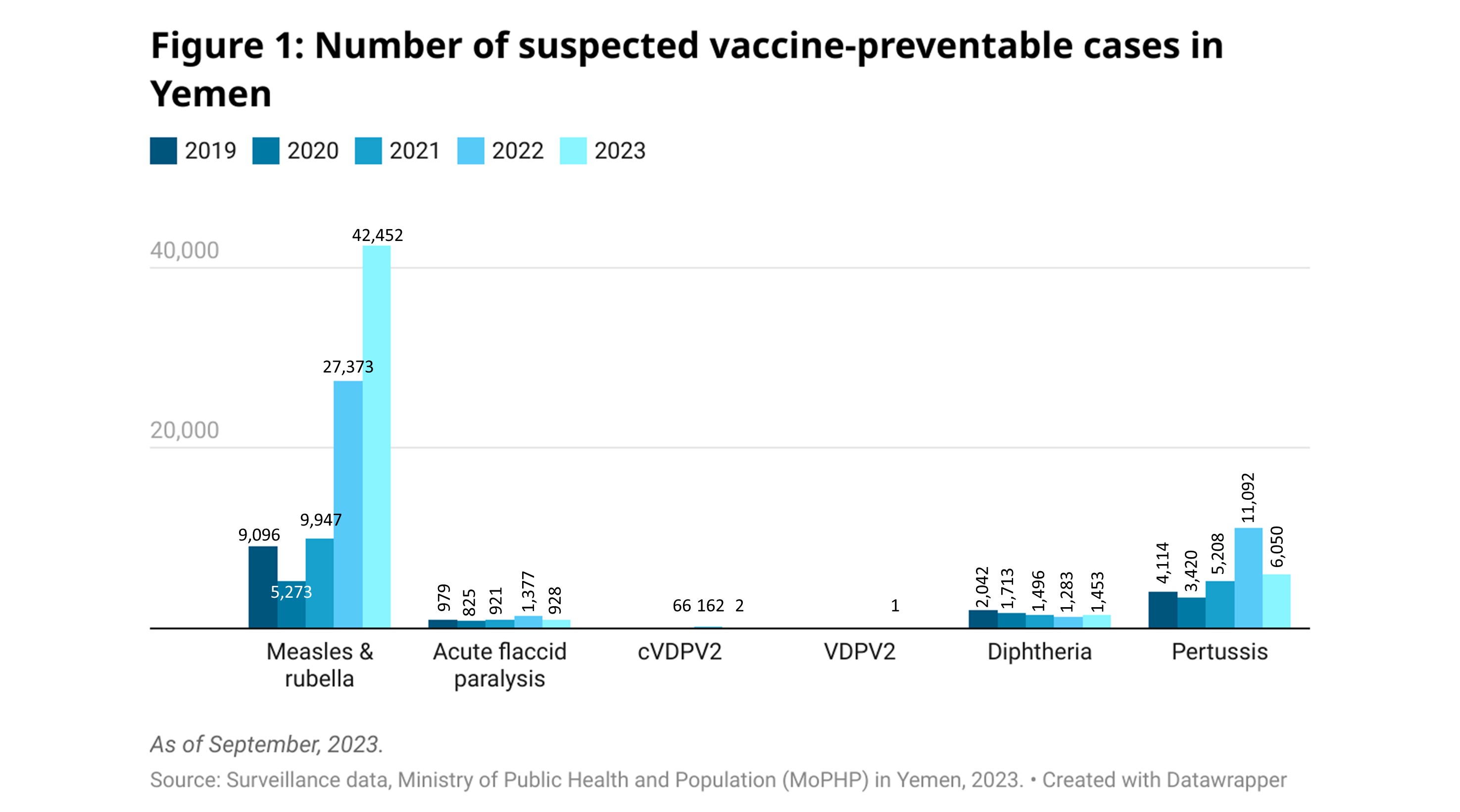 Number of suspected vaccine preventable diseases in Yemen