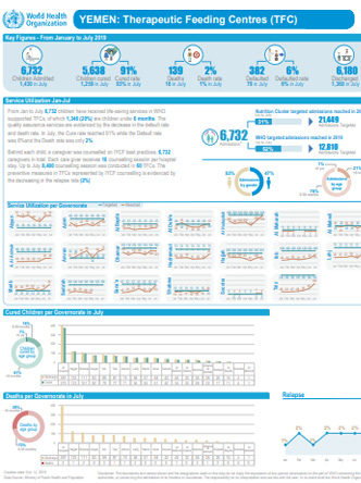 Therapeutic feeding centres infographics